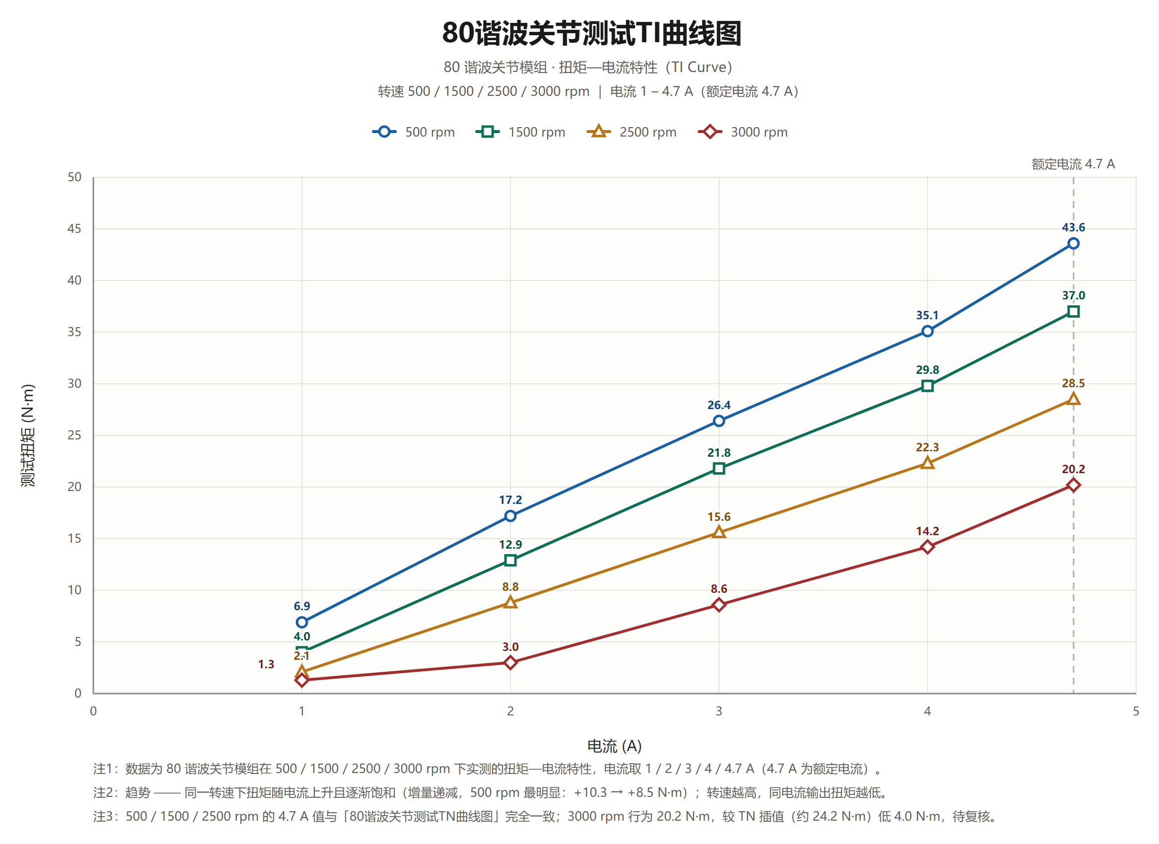 DM-X80-101-CN 谐波关节模组 外形尺寸图