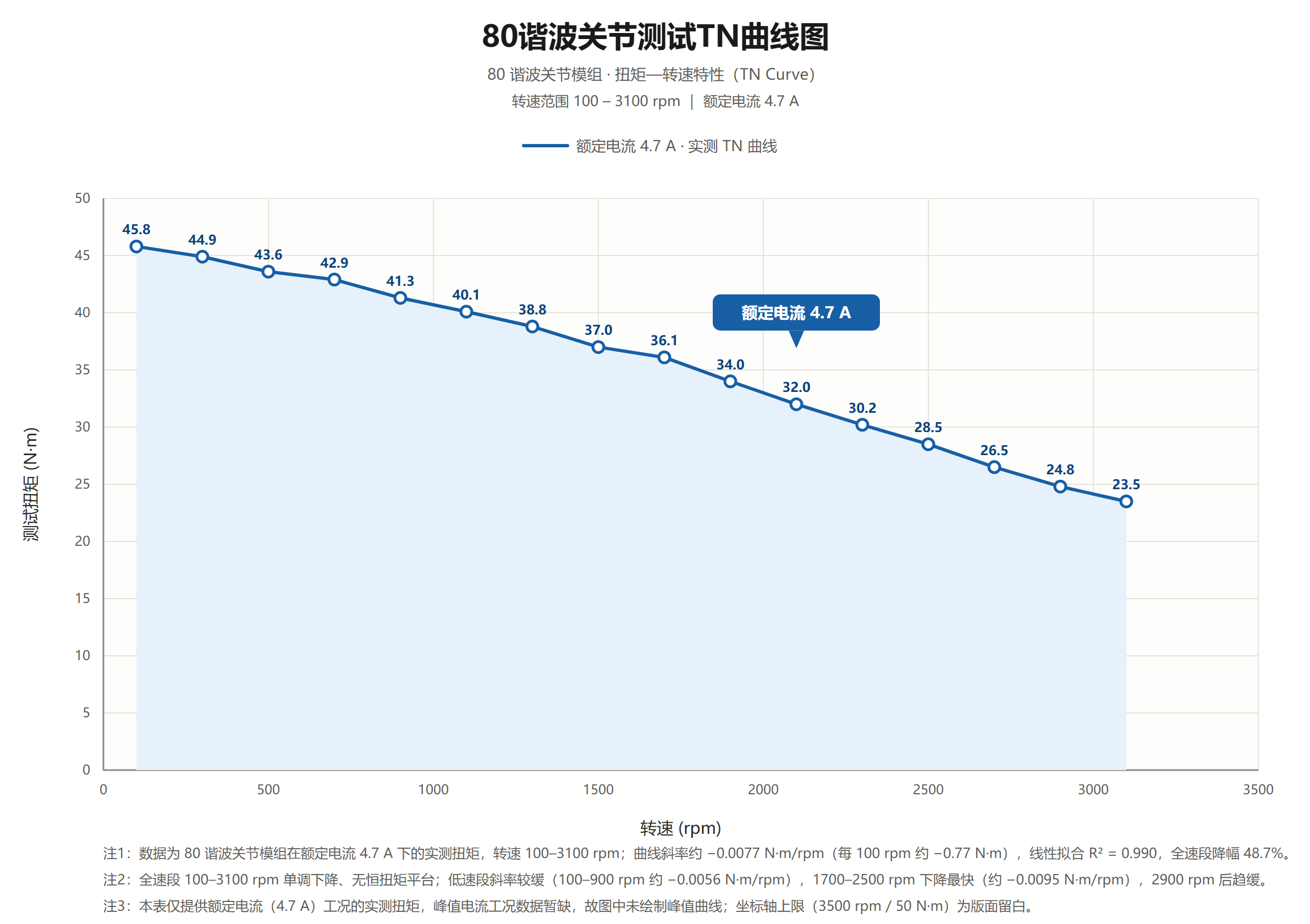 DM-X80-101-CN 谐波关节模组 外形尺寸图